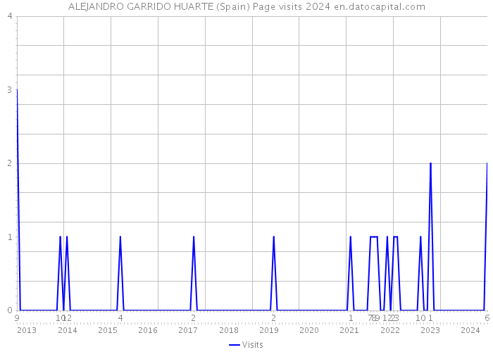 ALEJANDRO GARRIDO HUARTE (Spain) Page visits 2024 