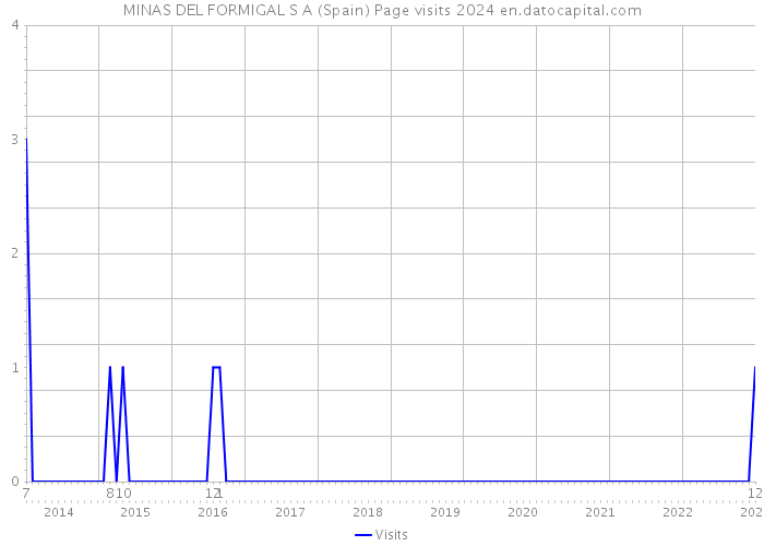 MINAS DEL FORMIGAL S A (Spain) Page visits 2024 