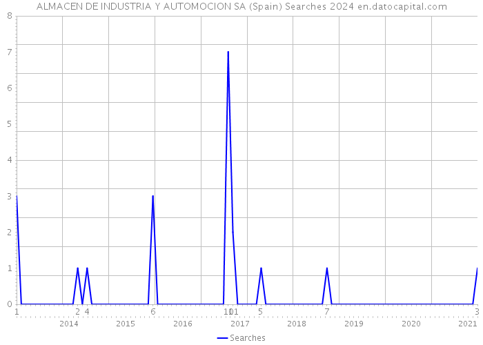 ALMACEN DE INDUSTRIA Y AUTOMOCION SA (Spain) Searches 2024 