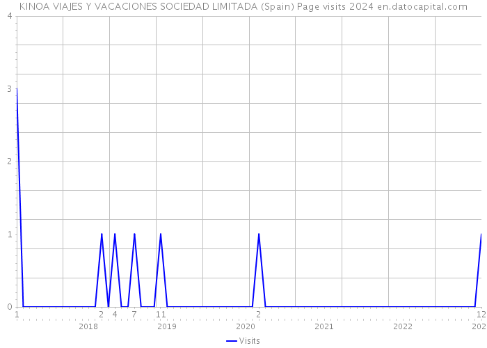 KINOA VIAJES Y VACACIONES SOCIEDAD LIMITADA (Spain) Page visits 2024 