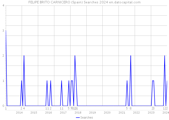 FELIPE BRITO CARNICERO (Spain) Searches 2024 