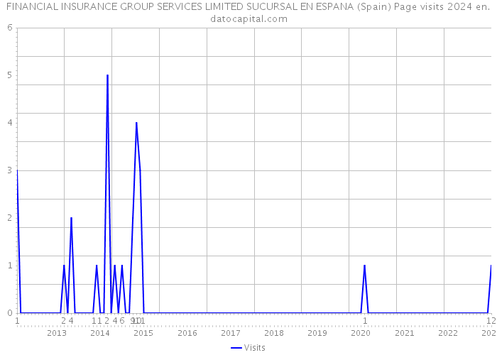 FINANCIAL INSURANCE GROUP SERVICES LIMITED SUCURSAL EN ESPANA (Spain) Page visits 2024 