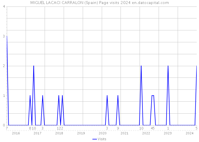 MIGUEL LACACI CARRALON (Spain) Page visits 2024 