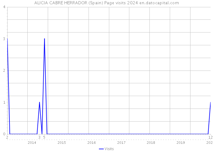 ALICIA CABRE HERRADOR (Spain) Page visits 2024 