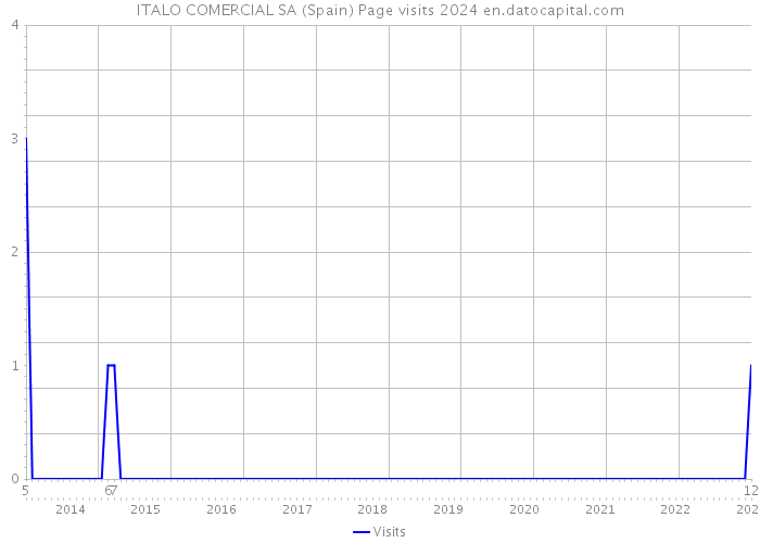ITALO COMERCIAL SA (Spain) Page visits 2024 