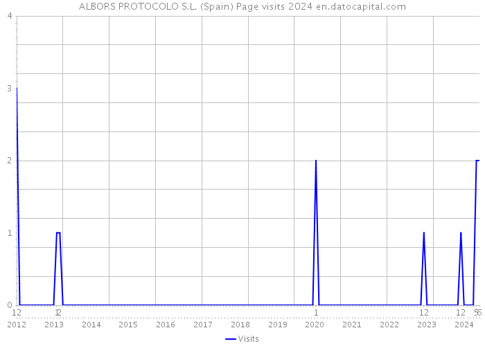 ALBORS PROTOCOLO S.L. (Spain) Page visits 2024 