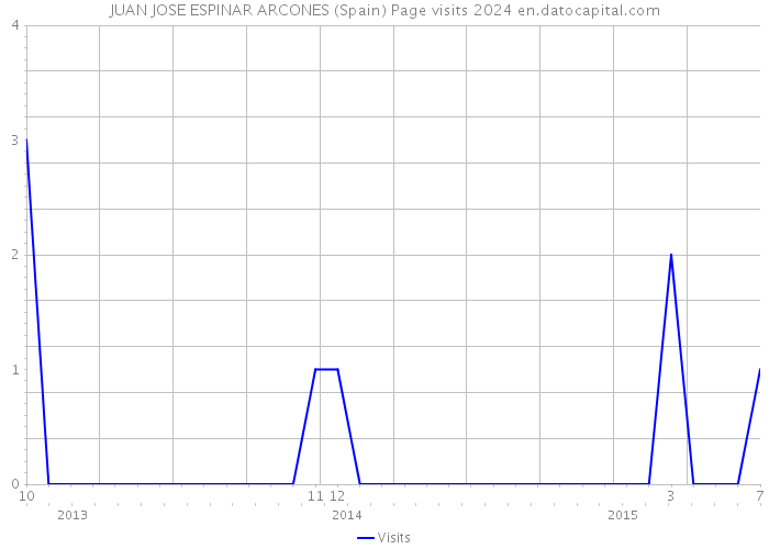 JUAN JOSE ESPINAR ARCONES (Spain) Page visits 2024 