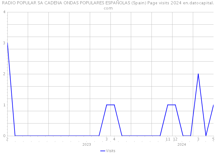 RADIO POPULAR SA CADENA ONDAS POPULARES ESPAÑOLAS (Spain) Page visits 2024 