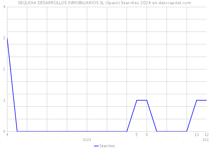 SEQUOIA DESARROLLOS INMOBILIARIOS SL (Spain) Searches 2024 