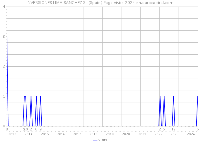INVERSIONES LIMA SANCHEZ SL (Spain) Page visits 2024 