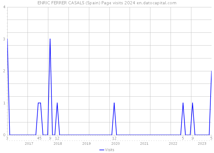 ENRIC FERRER CASALS (Spain) Page visits 2024 