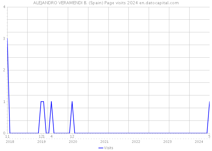 ALEJANDRO VERAMENDI B. (Spain) Page visits 2024 