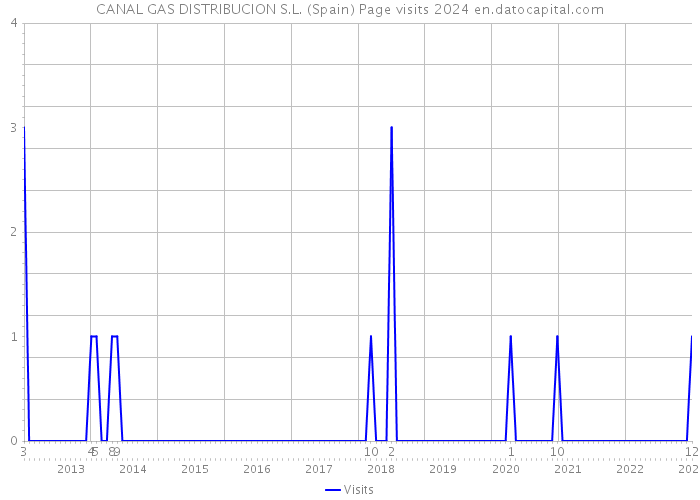 CANAL GAS DISTRIBUCION S.L. (Spain) Page visits 2024 