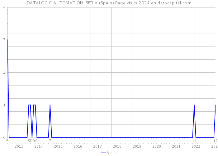 DATALOGIC AUTOMATION IBERIA (Spain) Page visits 2024 