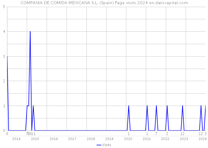 COMPANIA DE COMIDA MEXICANA S.L. (Spain) Page visits 2024 