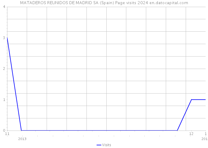 MATADEROS REUNIDOS DE MADRID SA (Spain) Page visits 2024 