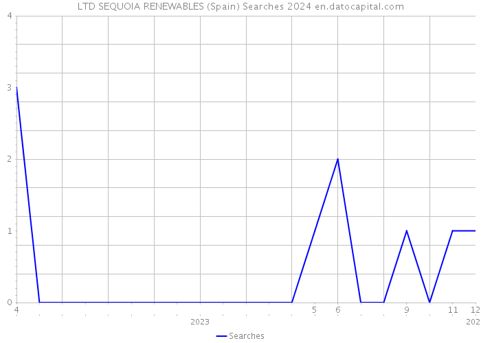 LTD SEQUOIA RENEWABLES (Spain) Searches 2024 