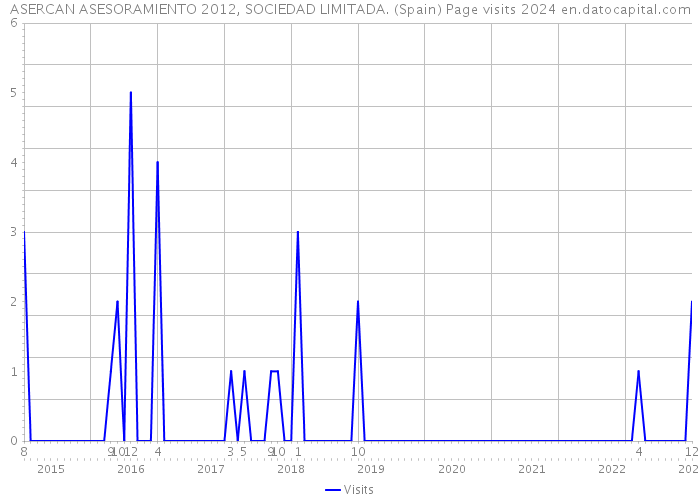 ASERCAN ASESORAMIENTO 2012, SOCIEDAD LIMITADA. (Spain) Page visits 2024 