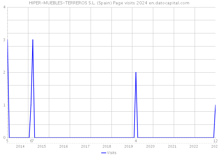 HIPER-MUEBLES-TERREROS S.L. (Spain) Page visits 2024 