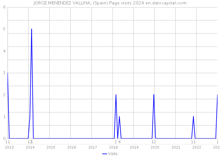 JORGE MENENDEZ VALLINA, (Spain) Page visits 2024 