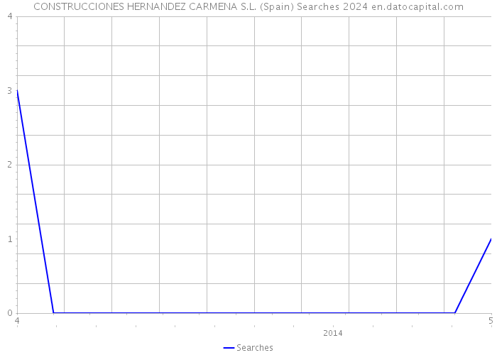 CONSTRUCCIONES HERNANDEZ CARMENA S.L. (Spain) Searches 2024 