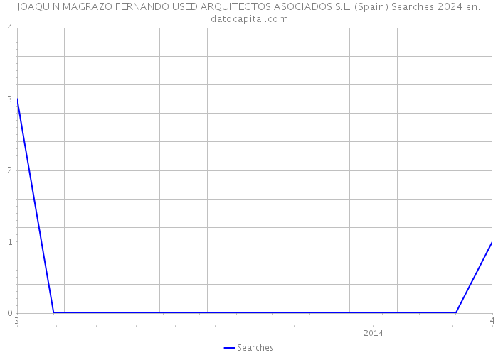 JOAQUIN MAGRAZO FERNANDO USED ARQUITECTOS ASOCIADOS S.L. (Spain) Searches 2024 