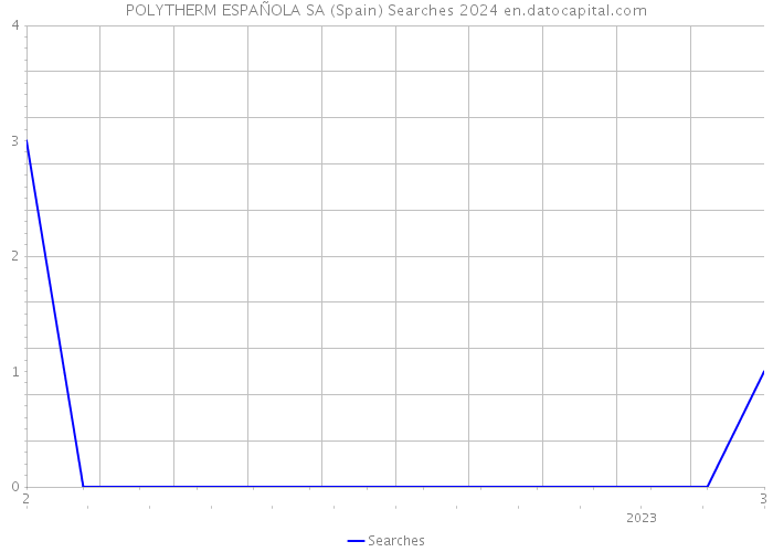 POLYTHERM ESPAÑOLA SA (Spain) Searches 2024 