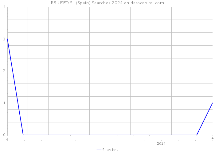 R3 USED SL (Spain) Searches 2024 