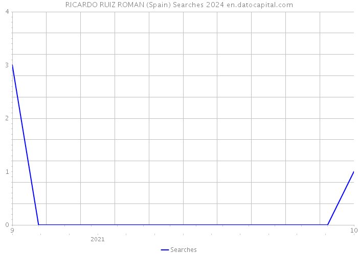 RICARDO RUIZ ROMAN (Spain) Searches 2024 