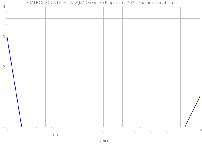 FRANCISCO CATALA TARAJANO (Spain) Page visits 2024 