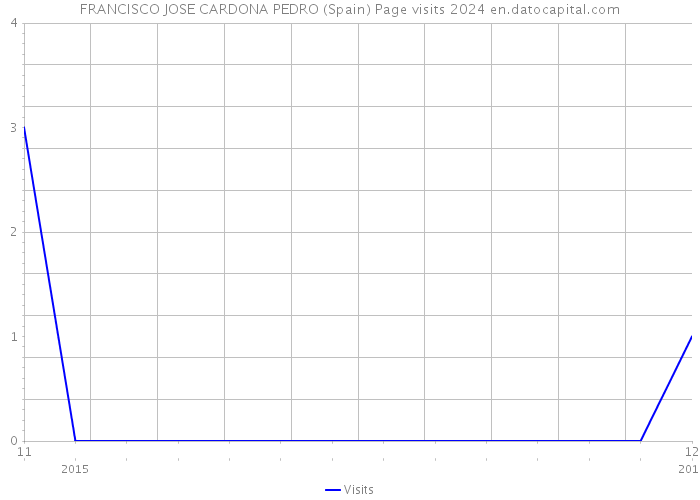 FRANCISCO JOSE CARDONA PEDRO (Spain) Page visits 2024 