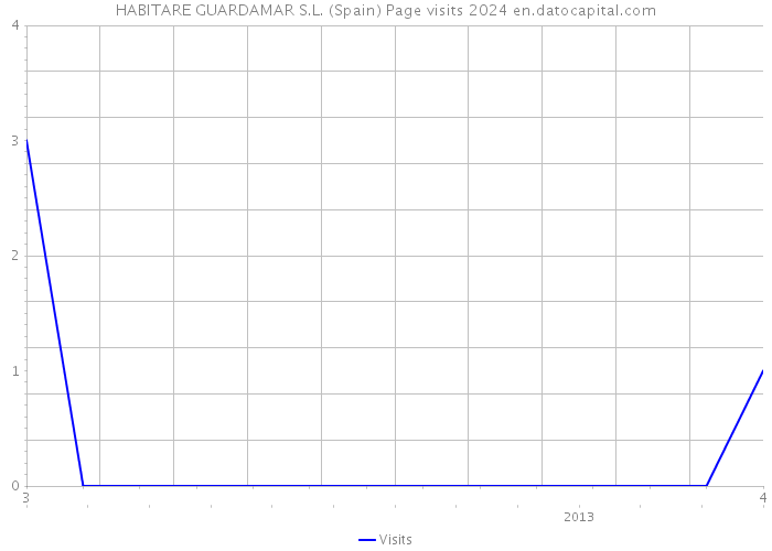 HABITARE GUARDAMAR S.L. (Spain) Page visits 2024 