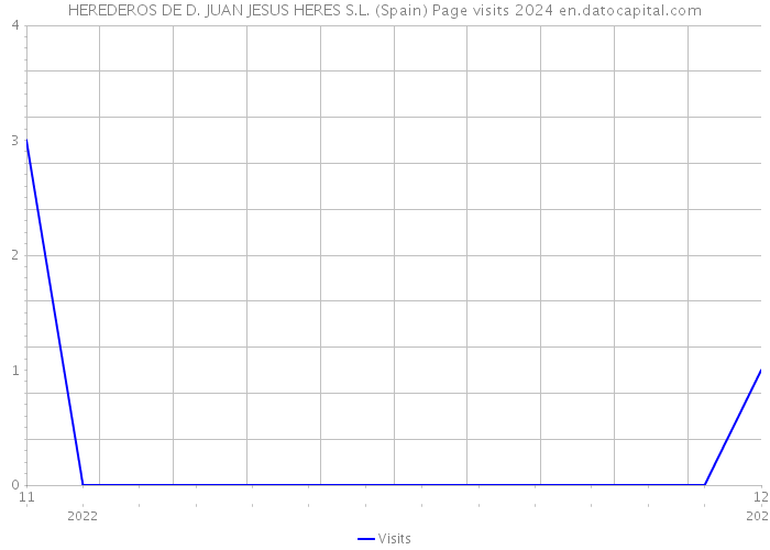 HEREDEROS DE D. JUAN JESUS HERES S.L. (Spain) Page visits 2024 