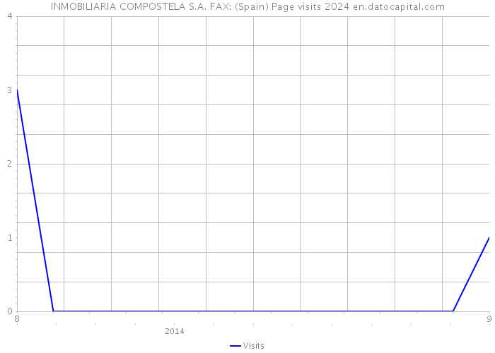 INMOBILIARIA COMPOSTELA S.A. FAX: (Spain) Page visits 2024 