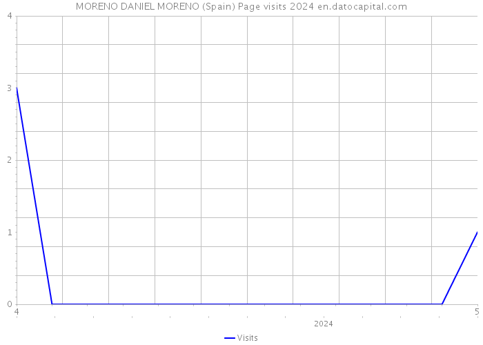 MORENO DANIEL MORENO (Spain) Page visits 2024 