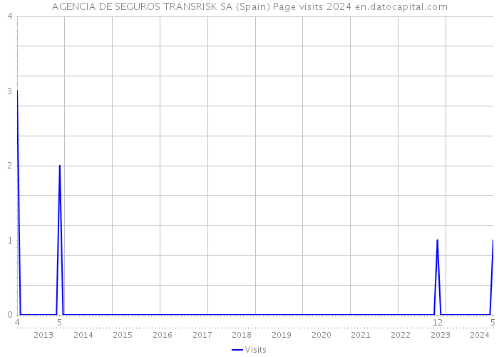 AGENCIA DE SEGUROS TRANSRISK SA (Spain) Page visits 2024 