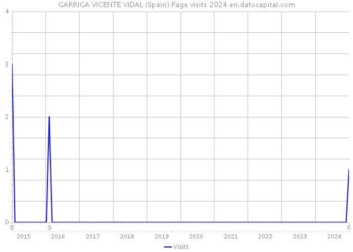 GARRIGA VICENTE VIDAL (Spain) Page visits 2024 