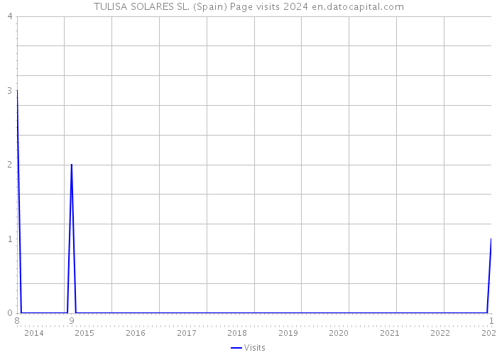 TULISA SOLARES SL. (Spain) Page visits 2024 