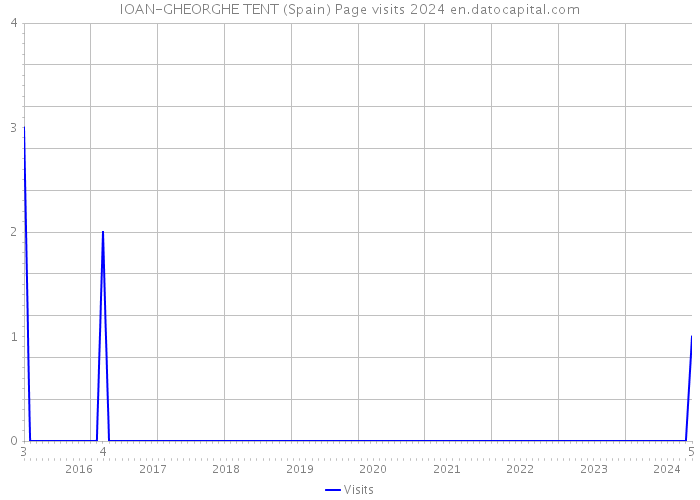 IOAN-GHEORGHE TENT (Spain) Page visits 2024 