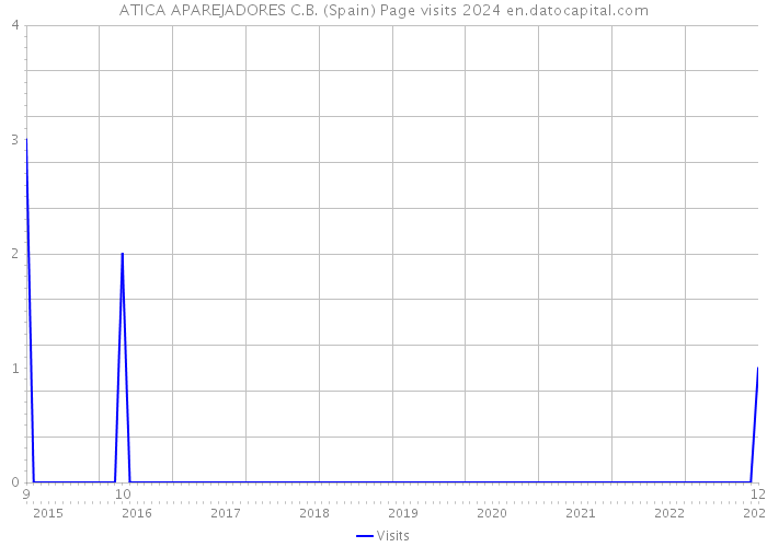 ATICA APAREJADORES C.B. (Spain) Page visits 2024 