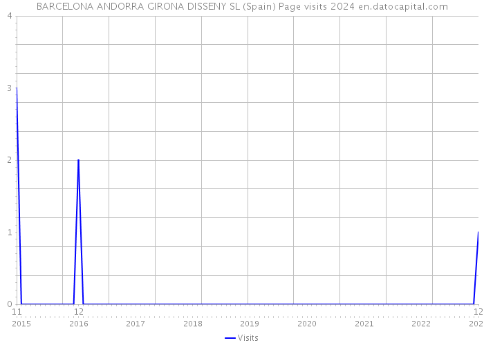 BARCELONA ANDORRA GIRONA DISSENY SL (Spain) Page visits 2024 