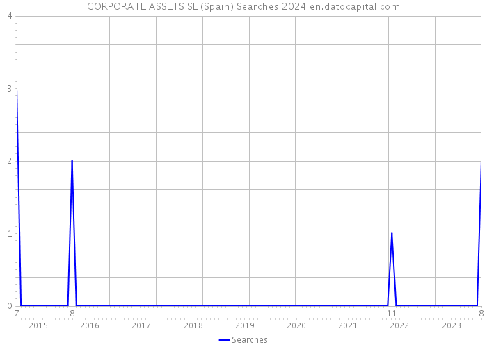 CORPORATE ASSETS SL (Spain) Searches 2024 