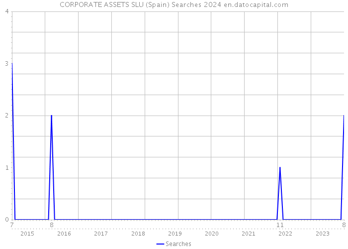 CORPORATE ASSETS SLU (Spain) Searches 2024 