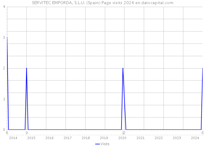 SERVITEC EMPORDA, S.L.U. (Spain) Page visits 2024 