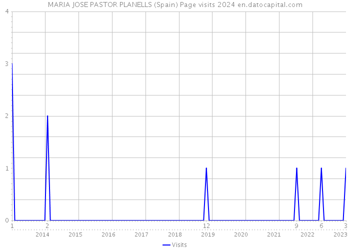 MARIA JOSE PASTOR PLANELLS (Spain) Page visits 2024 