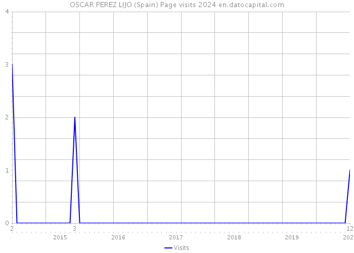 OSCAR PEREZ LIJO (Spain) Page visits 2024 