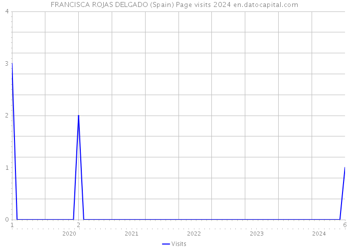 FRANCISCA ROJAS DELGADO (Spain) Page visits 2024 