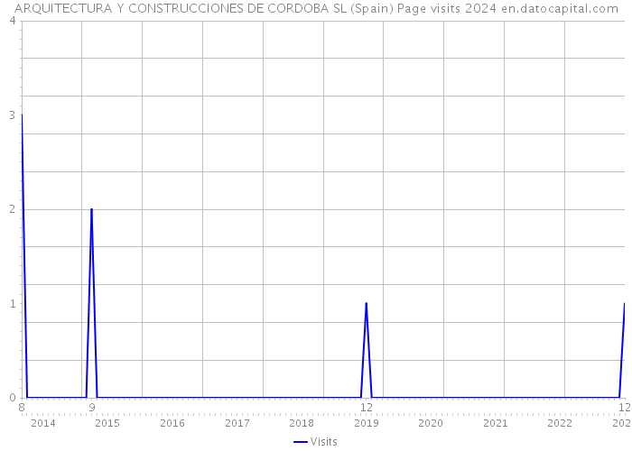 ARQUITECTURA Y CONSTRUCCIONES DE CORDOBA SL (Spain) Page visits 2024 
