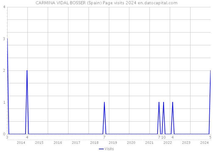 CARMINA VIDAL BOSSER (Spain) Page visits 2024 