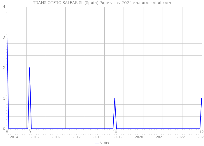TRANS OTERO BALEAR SL (Spain) Page visits 2024 
